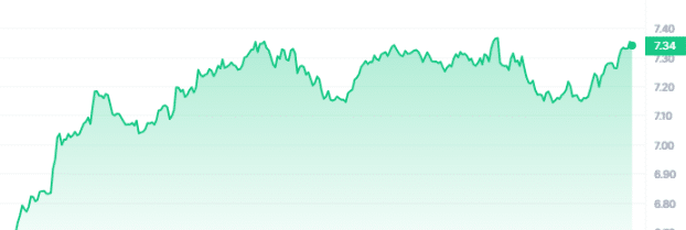 NEAR Price Chart