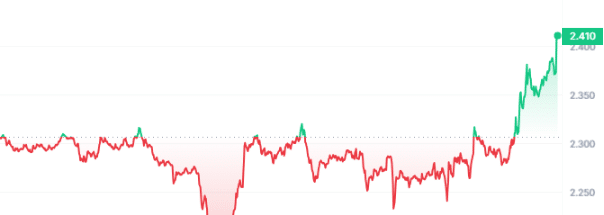 WAVES Price Chart