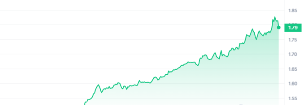 RAY Price Chart