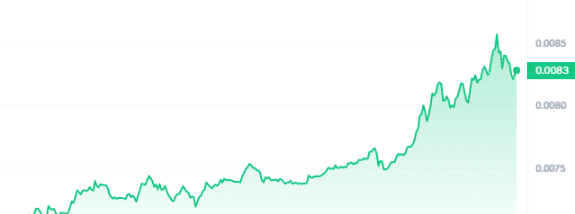 RSR Price Chart