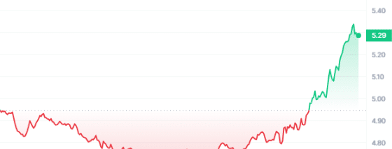 PENDLE Price Chart