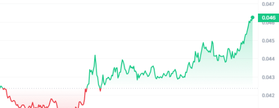 GALA Price Chart