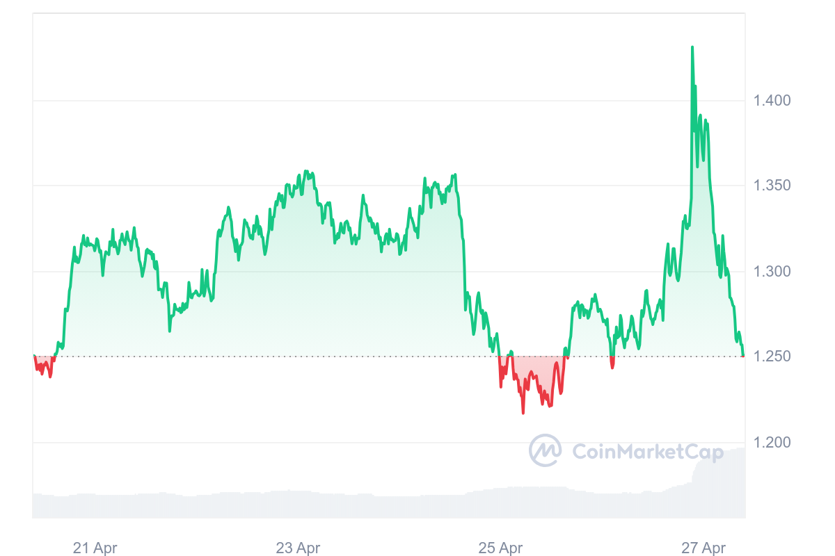 APE Price Chart