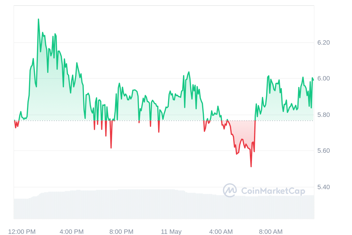 AKT Price Chart