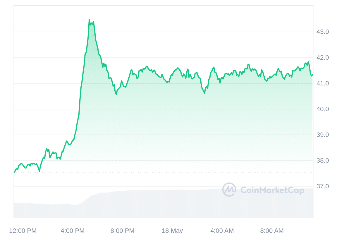 ORDI Price Chart