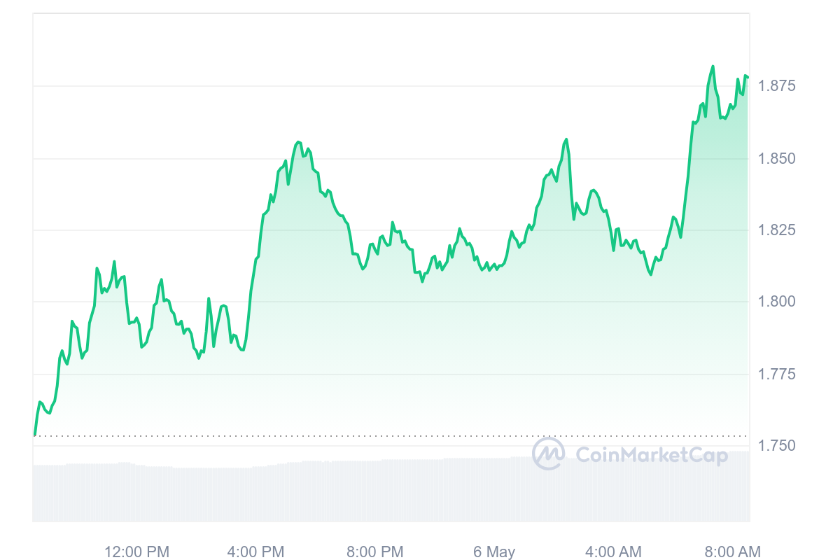 MANTA Price Chart