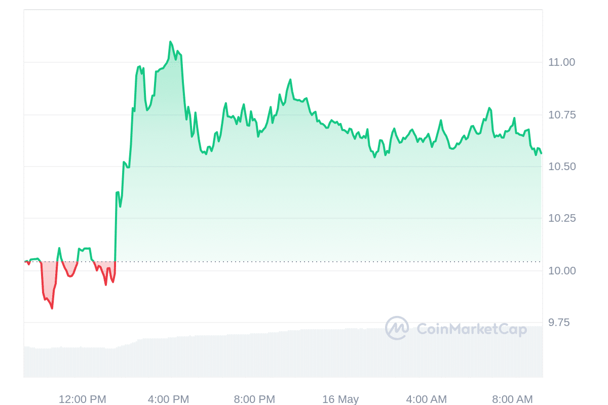 RNDR Price Chart