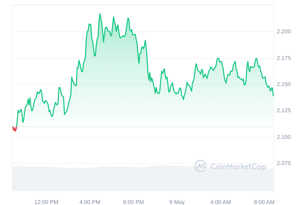 THETA Price Chart