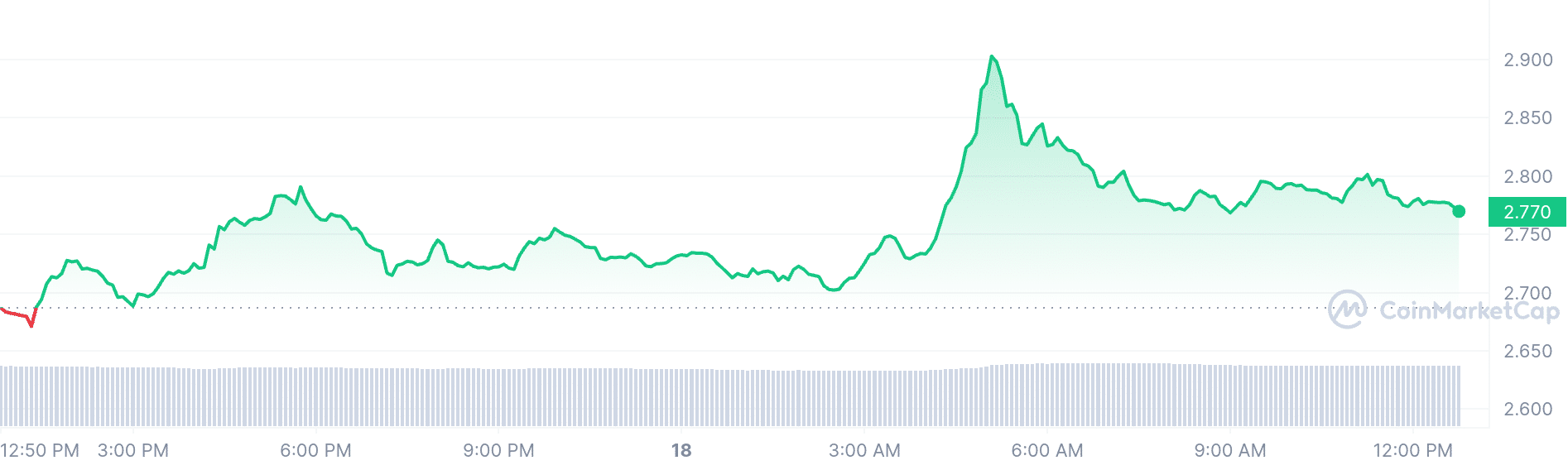 Dymension price chart