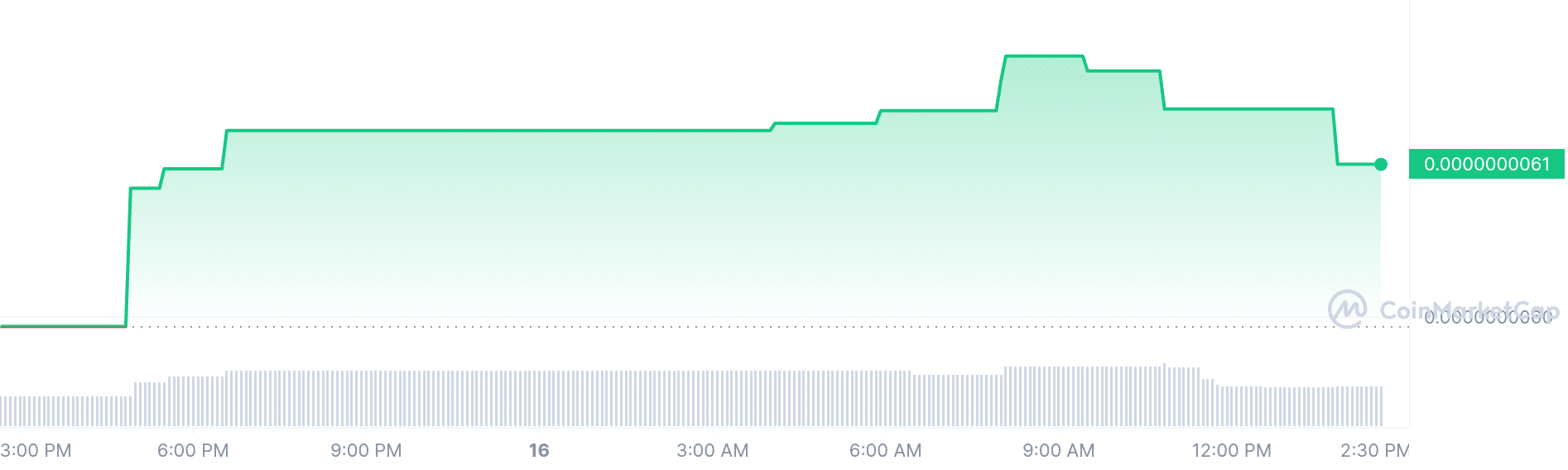 Froggies price chart