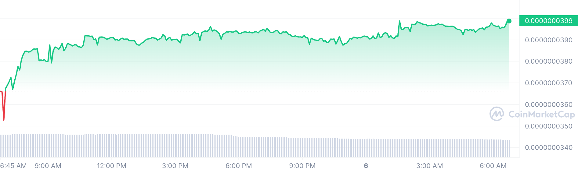 Bozo price chart