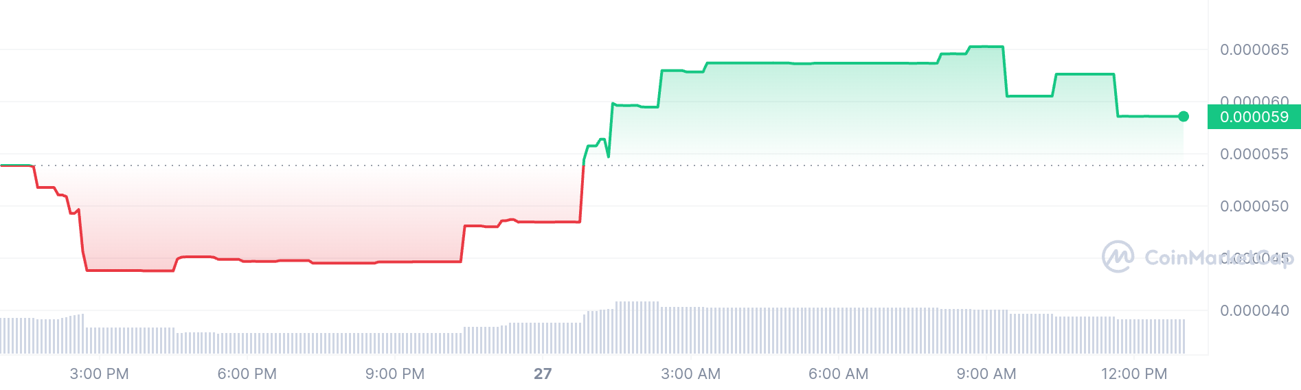 Solabrado price chart