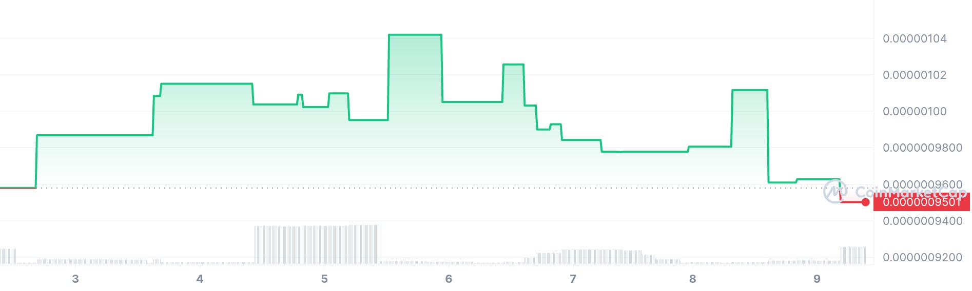 Safemoon Inu price chart