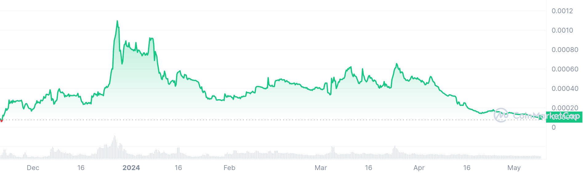 Befe price chart