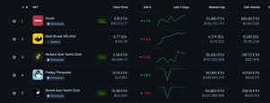 top selling NFTs by daily volume 1