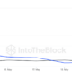 Dogecoin Large Transaction Volume.