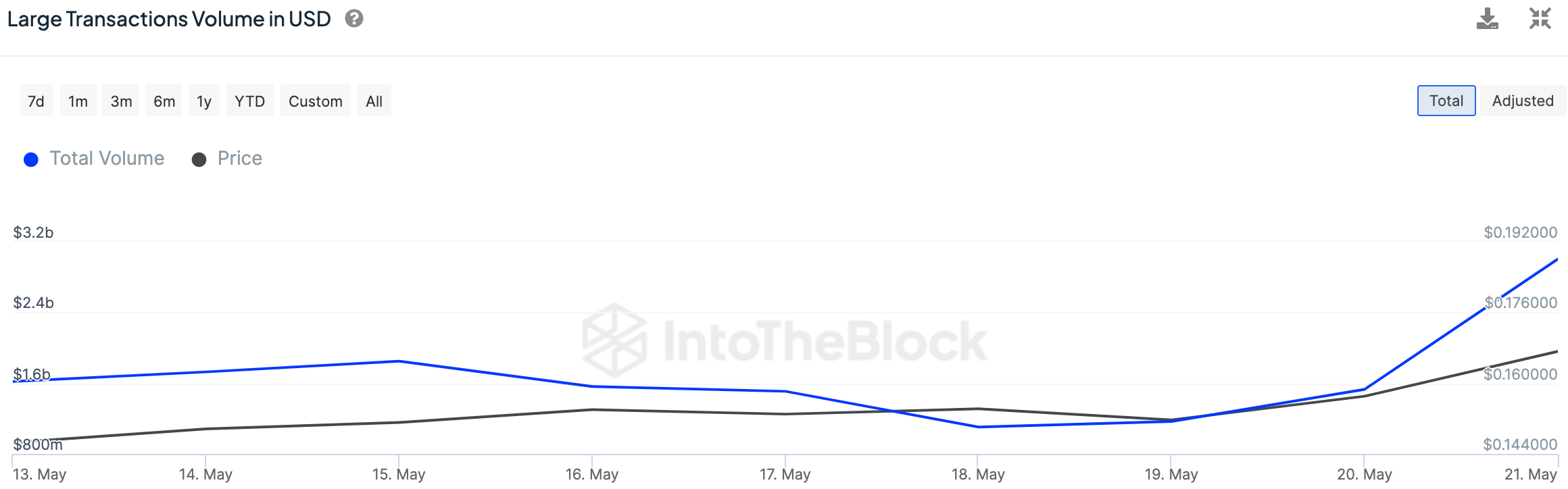 Dogecoin Large Transaction Volume.