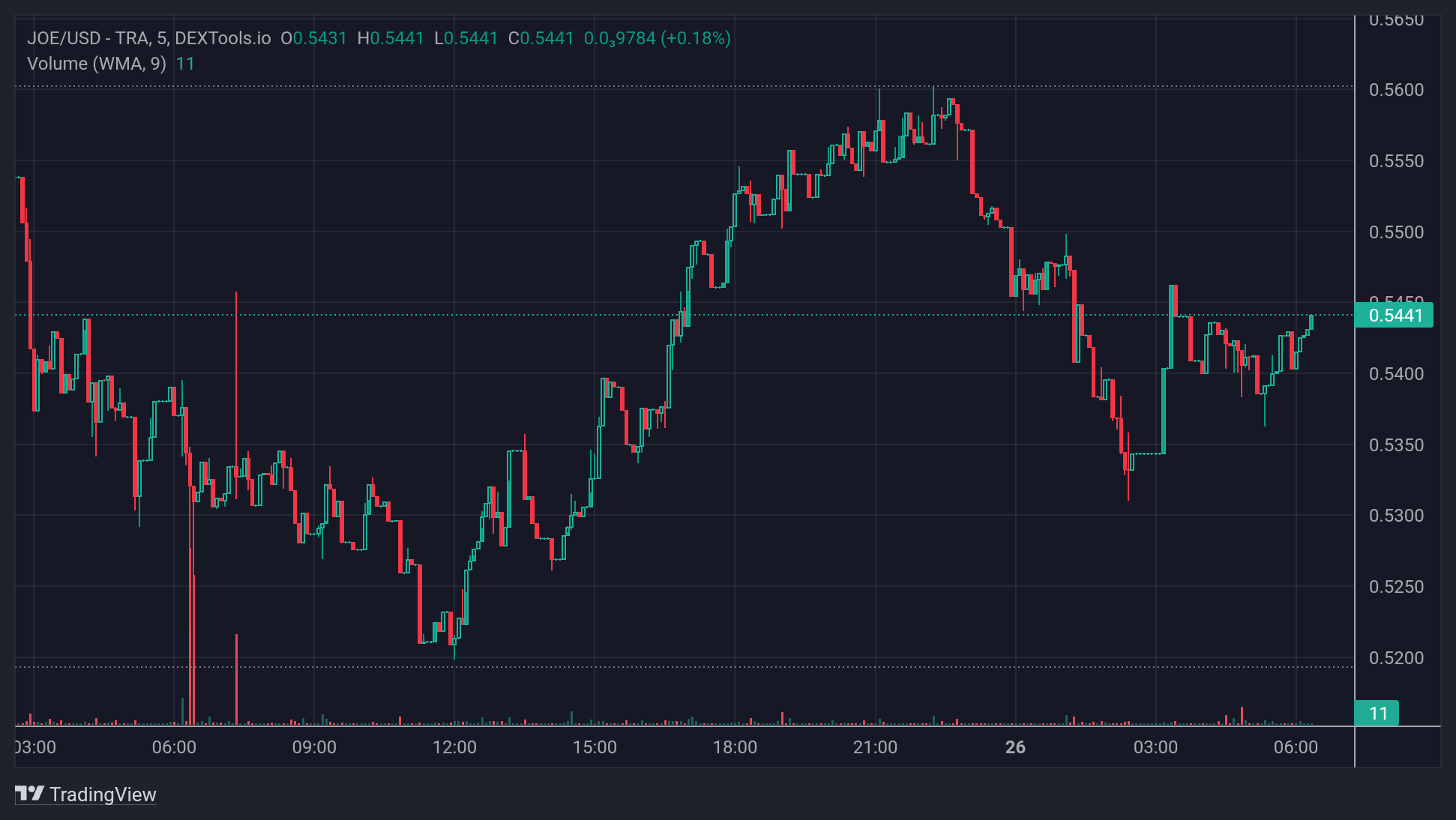 JOE_price chart