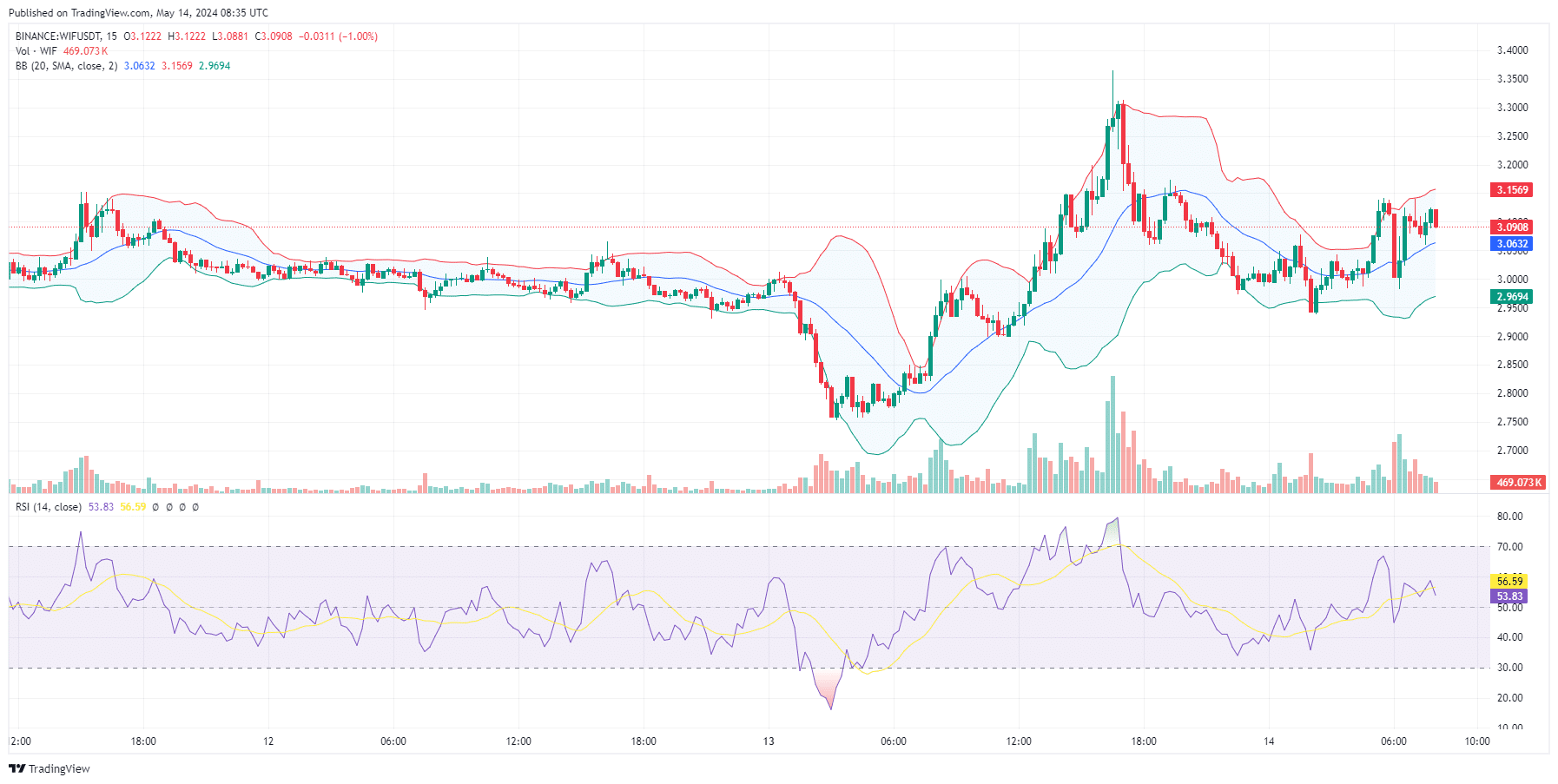 Dogwifhat Price Prediction