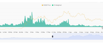 Why Is Dogecoin And Shiba Inu Price Up Today?