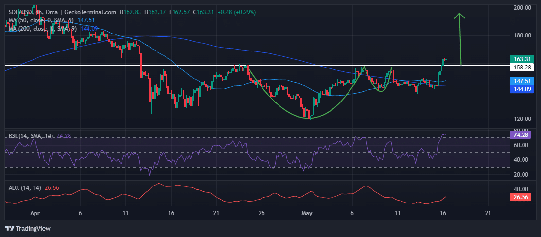 Solana Price Chart Analysis Source: GeckoTerminal.com