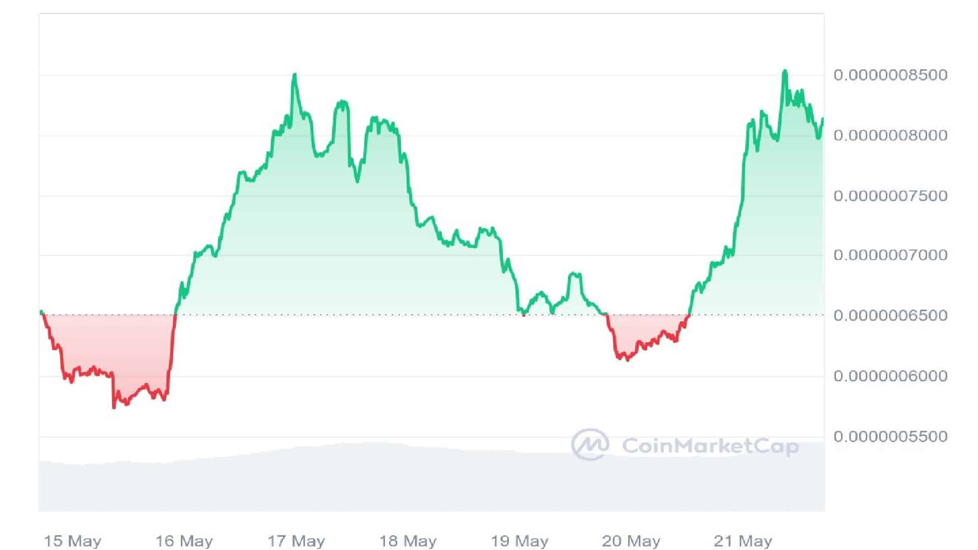 CWIF Price Graph