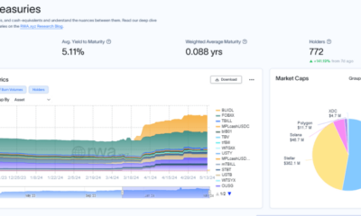 Tokenized treasuries | Source: RWA.xyz