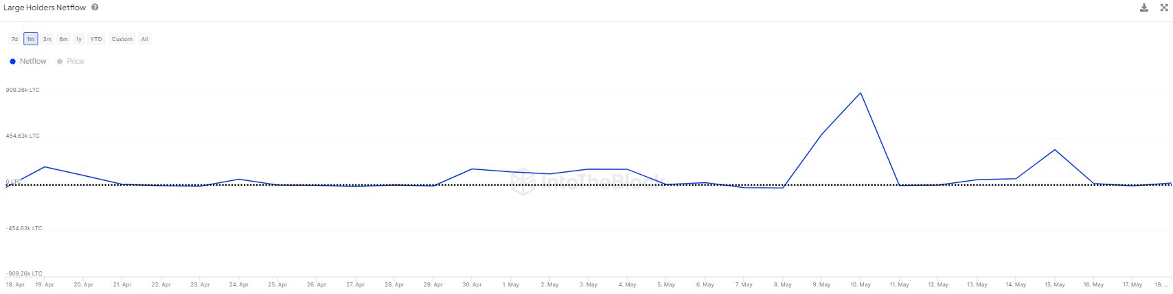 Litecoin Large Holders Netflow