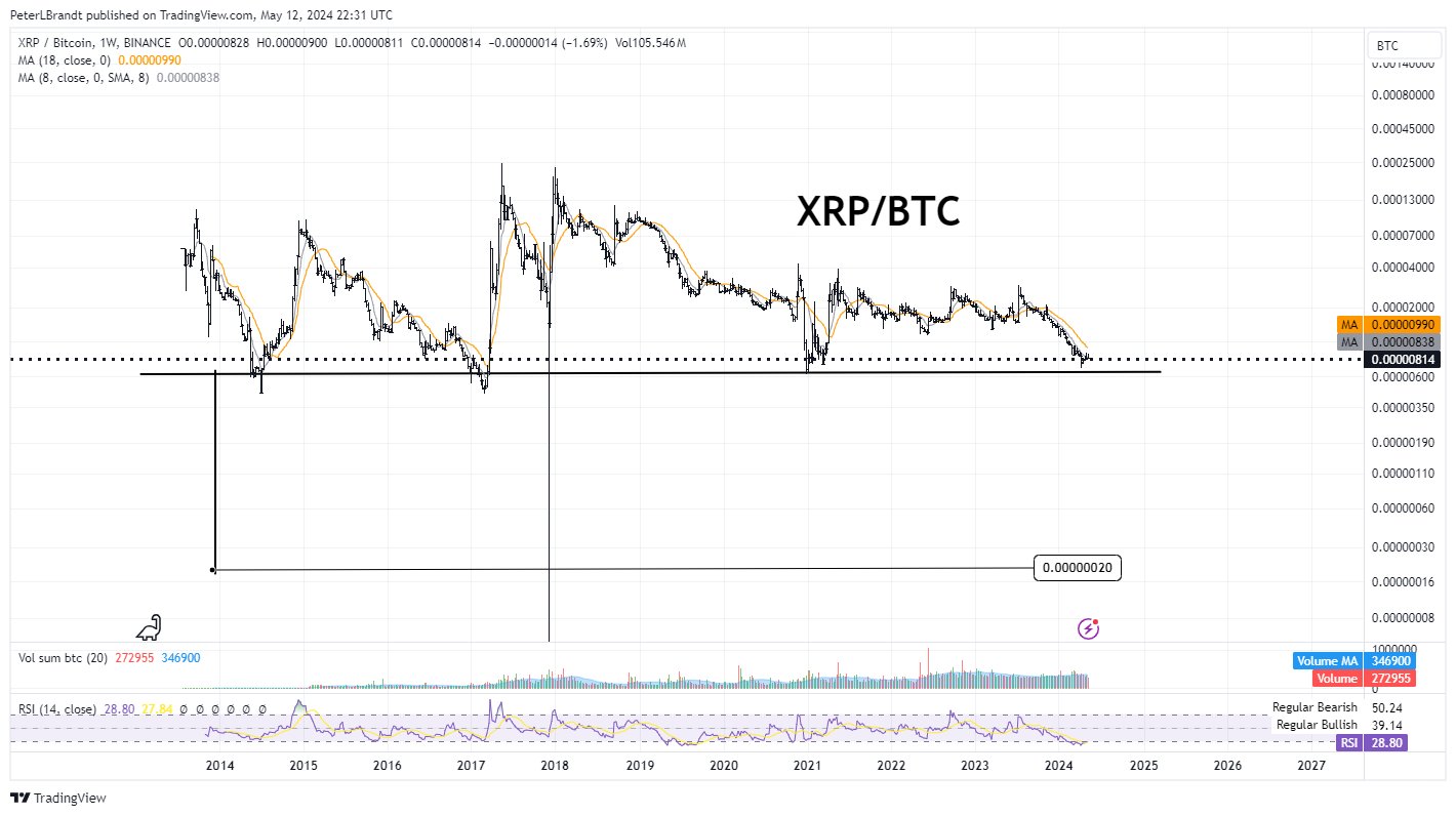 XRPBTC analysis