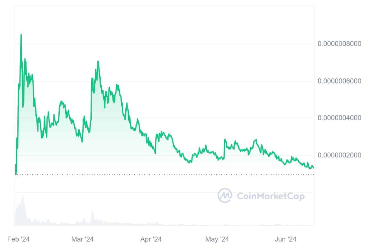 PepeFork price chart