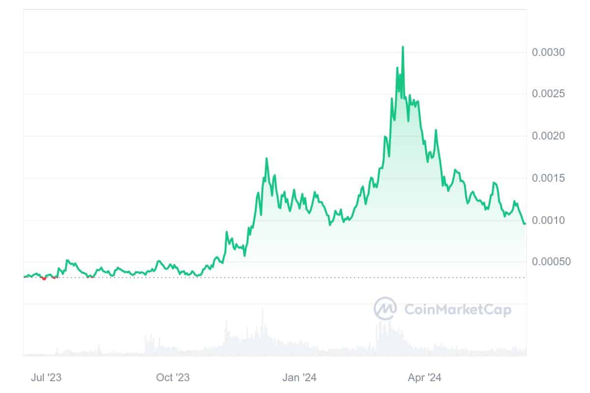 Katana Inu price chart