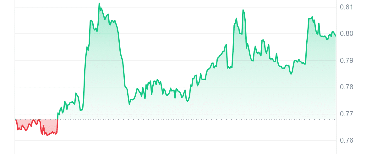 TRAC Price Chart