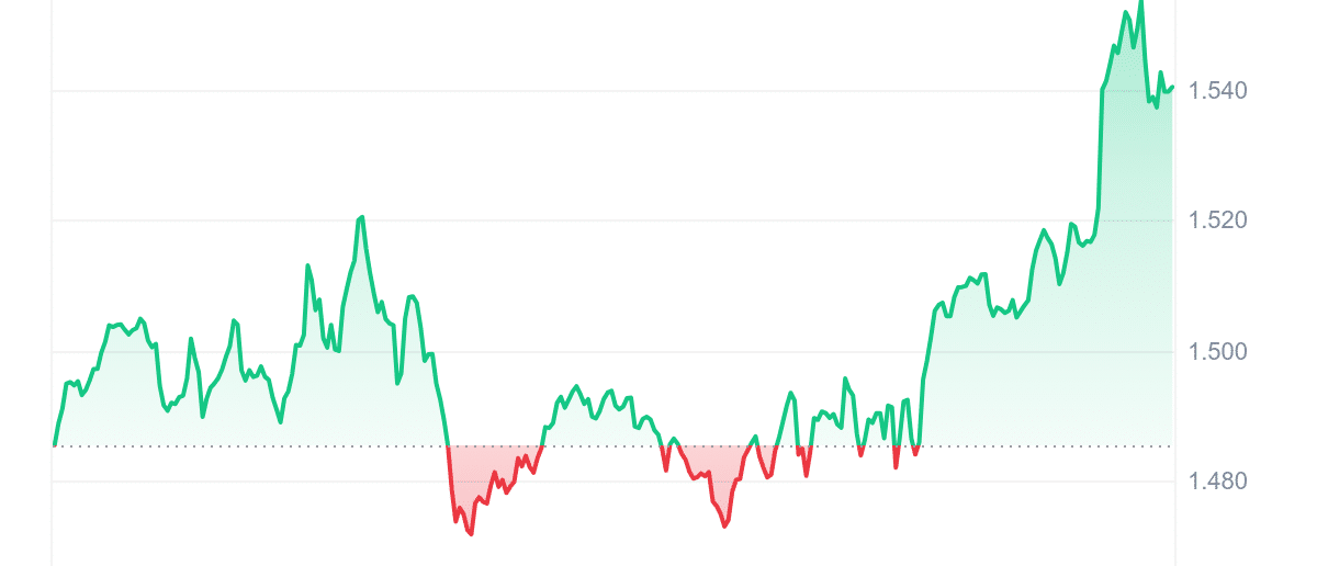 RAY Price Chart