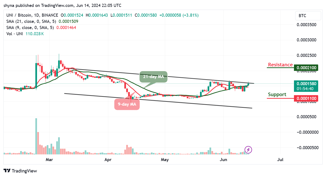 Uniswap Price Prediction for Today, June 14 – UNI Technical Analysis