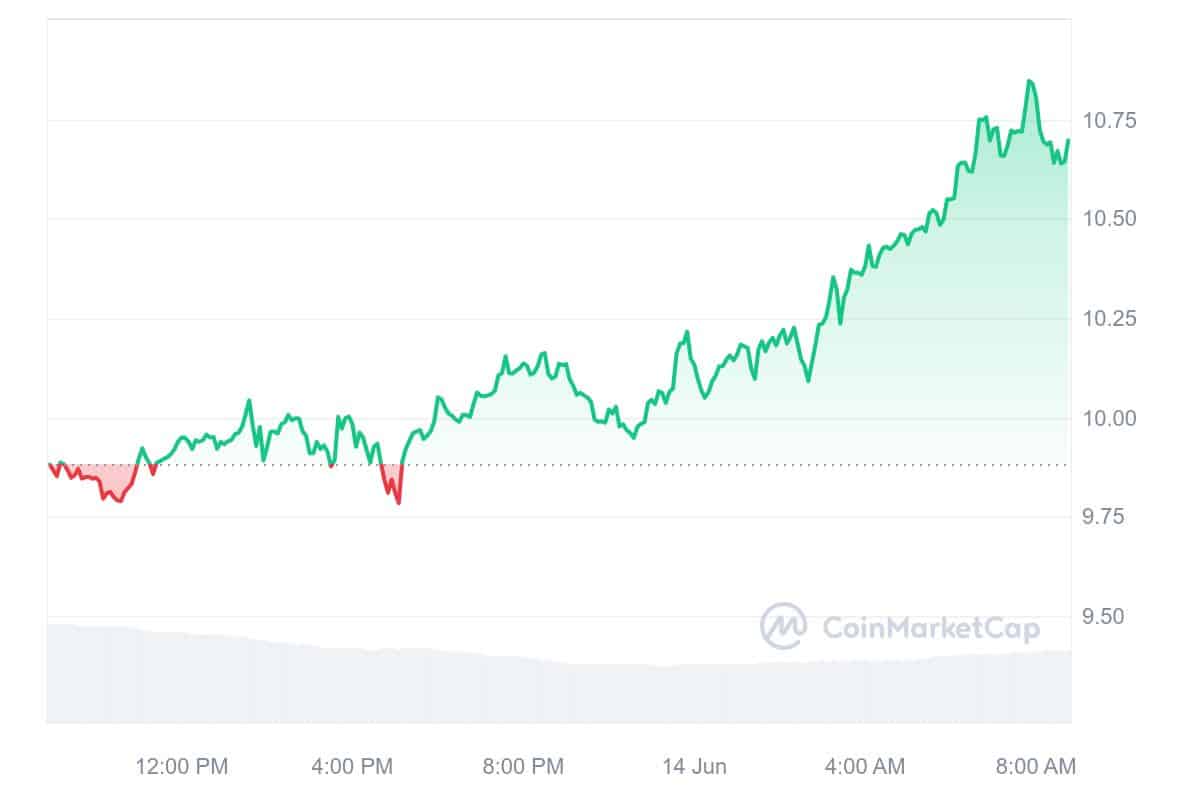 Uniswap Price Chart