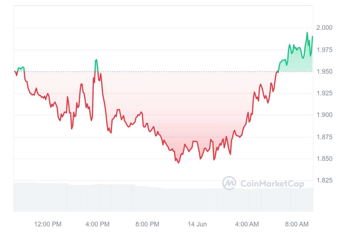 Lido DAO Price Chart