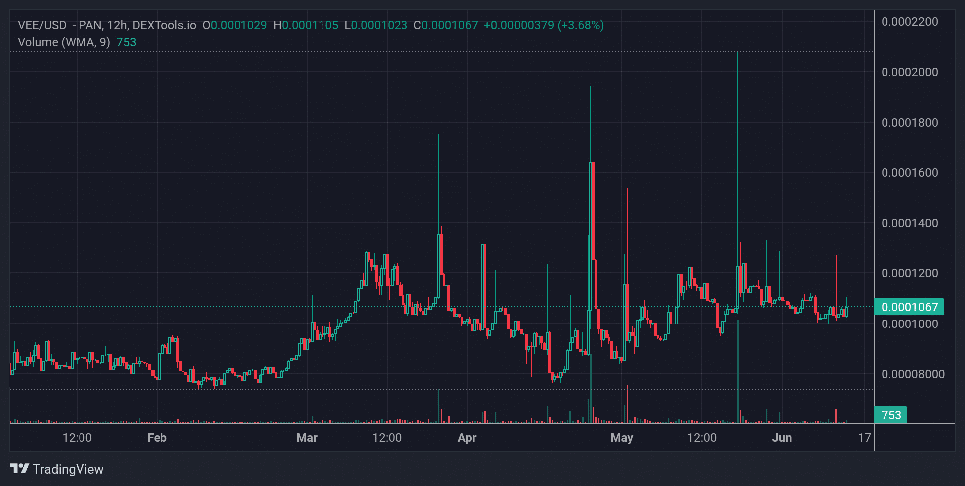 VEE Price Chart