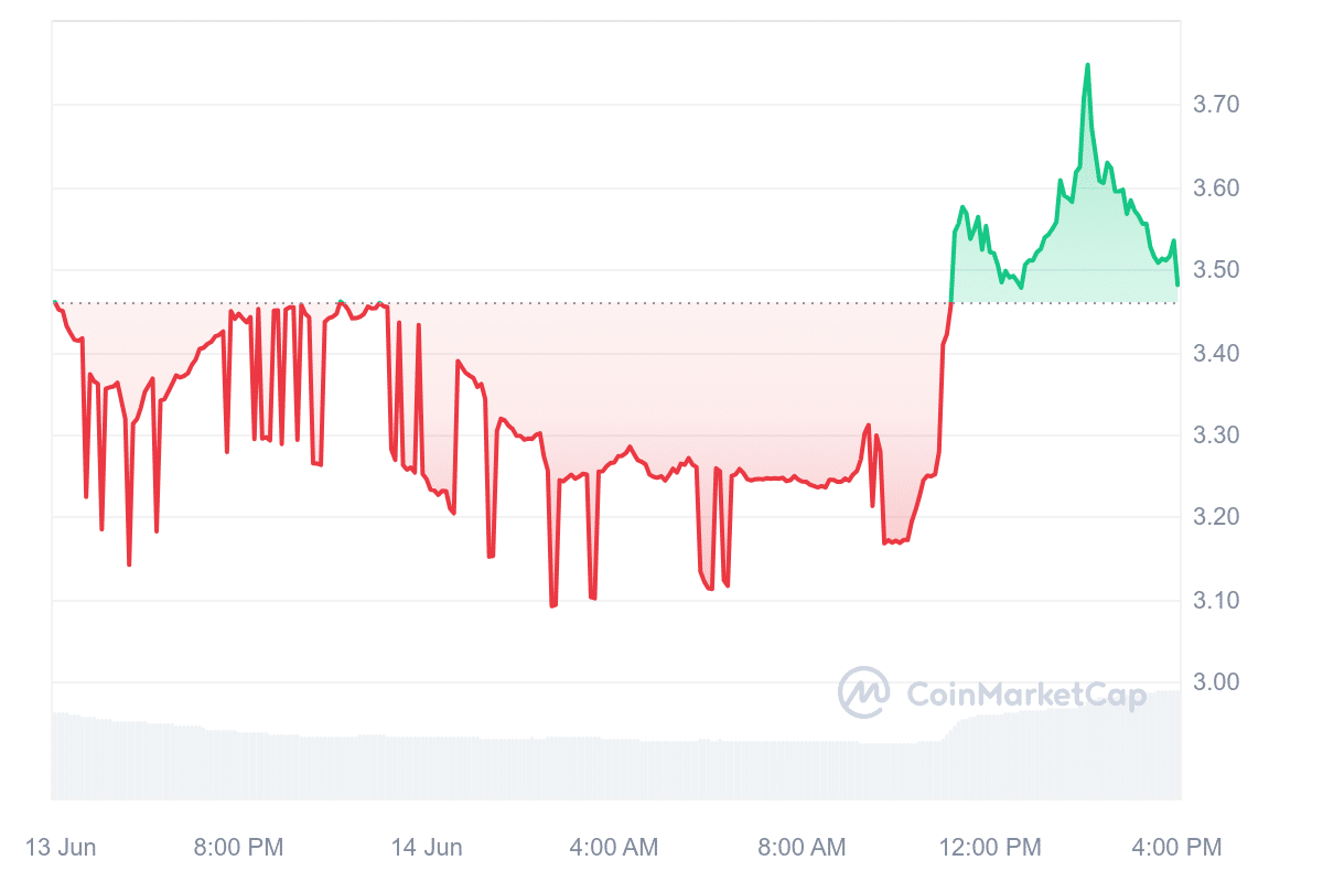 AKT Price Chart