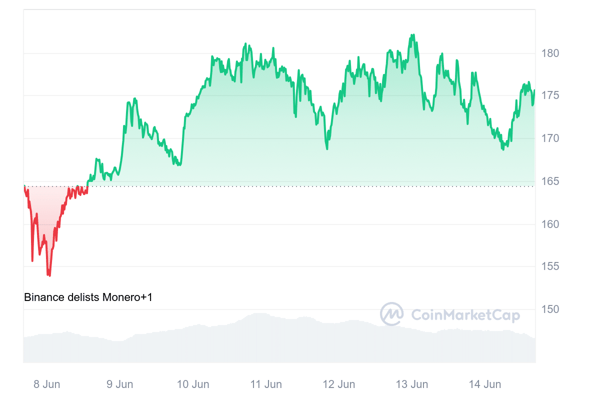 XMR Price Chart