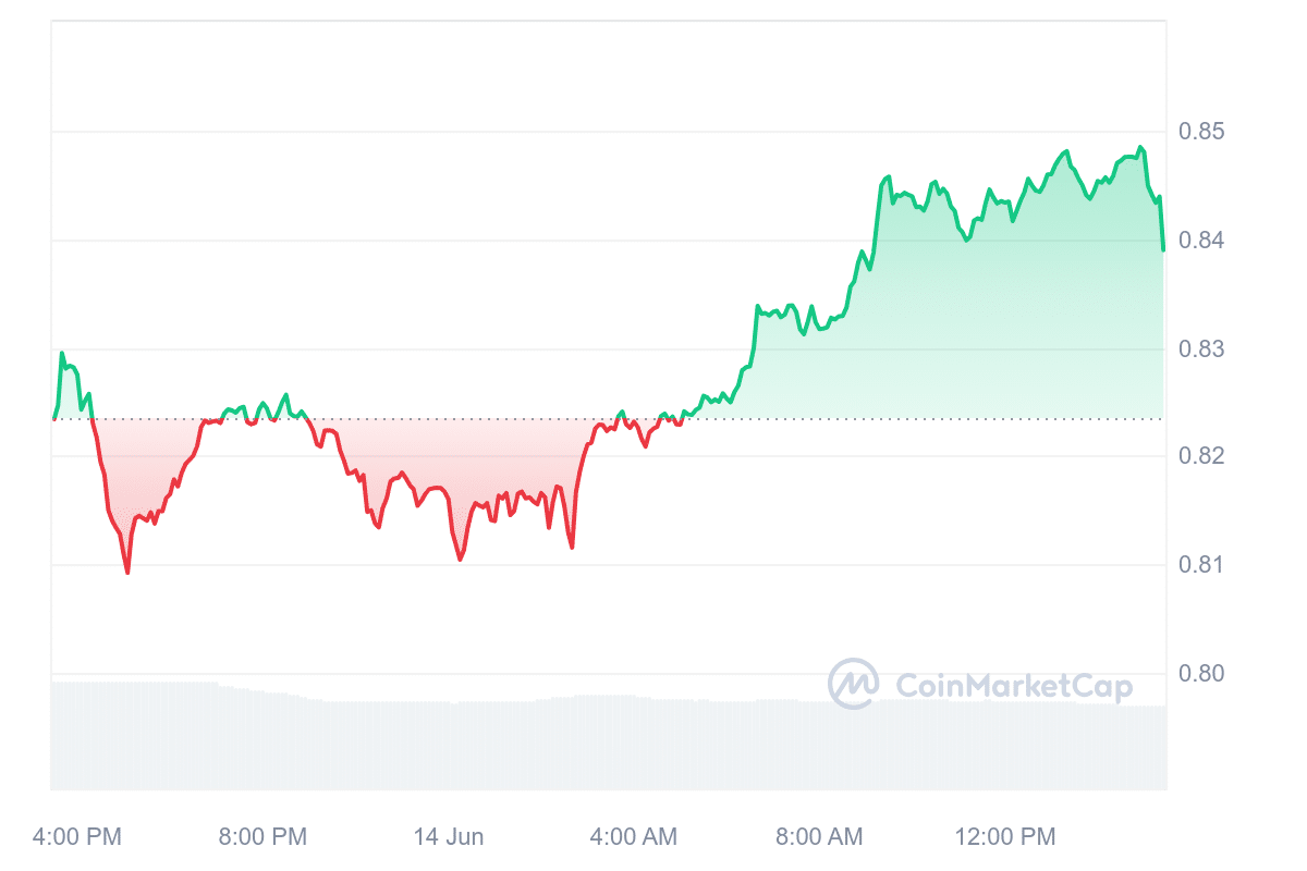 XTZ Price Chart