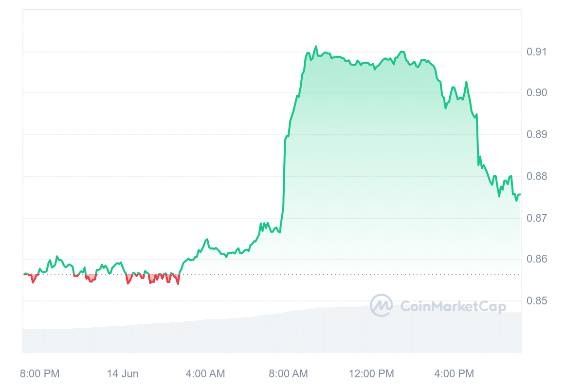 UB Price Chart