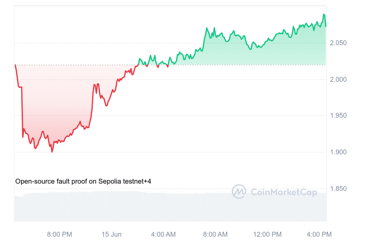 OP Price Chart