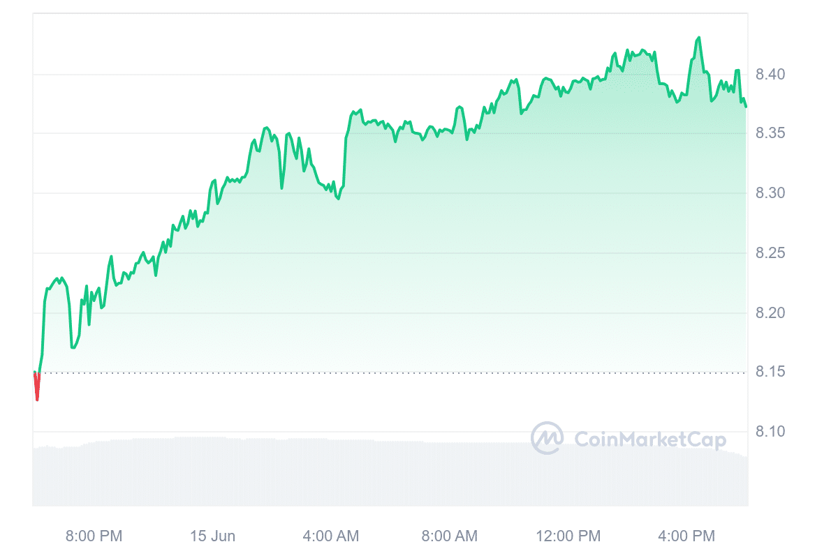 GT Price Chart