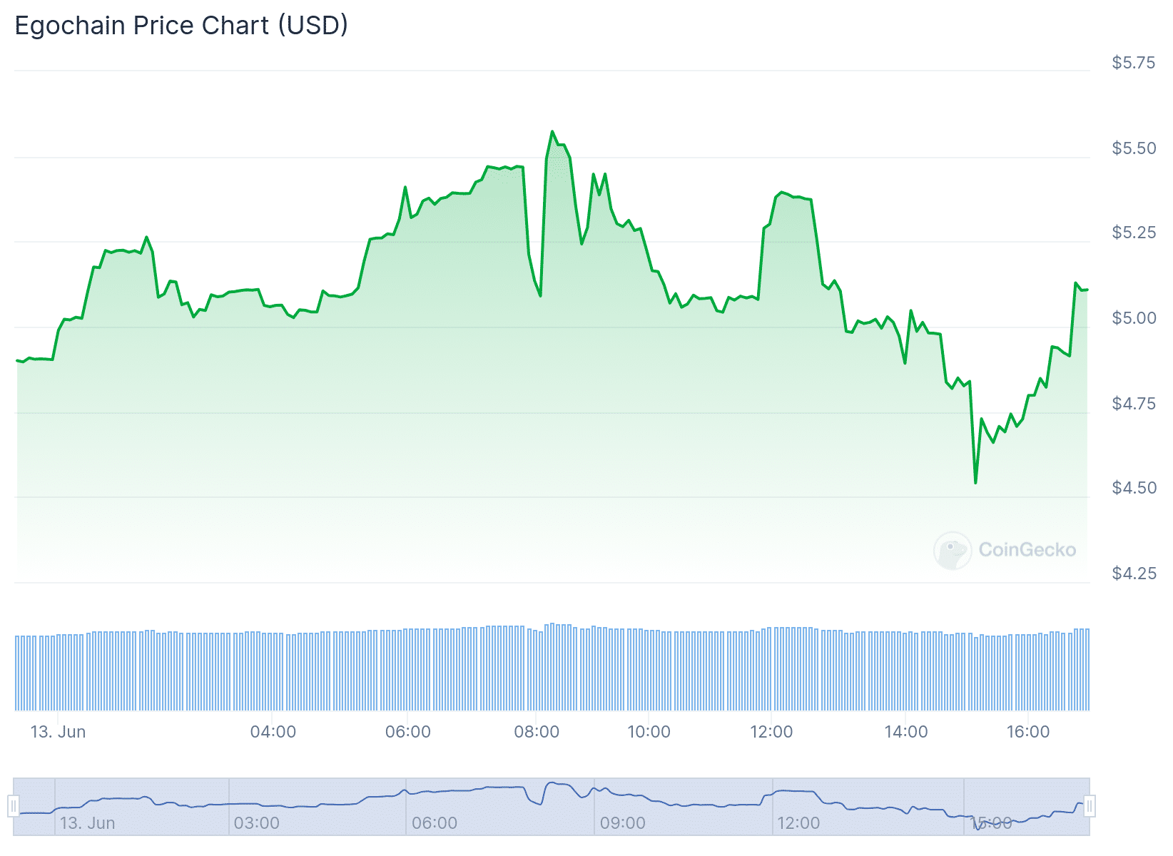 EGAX Price Chart