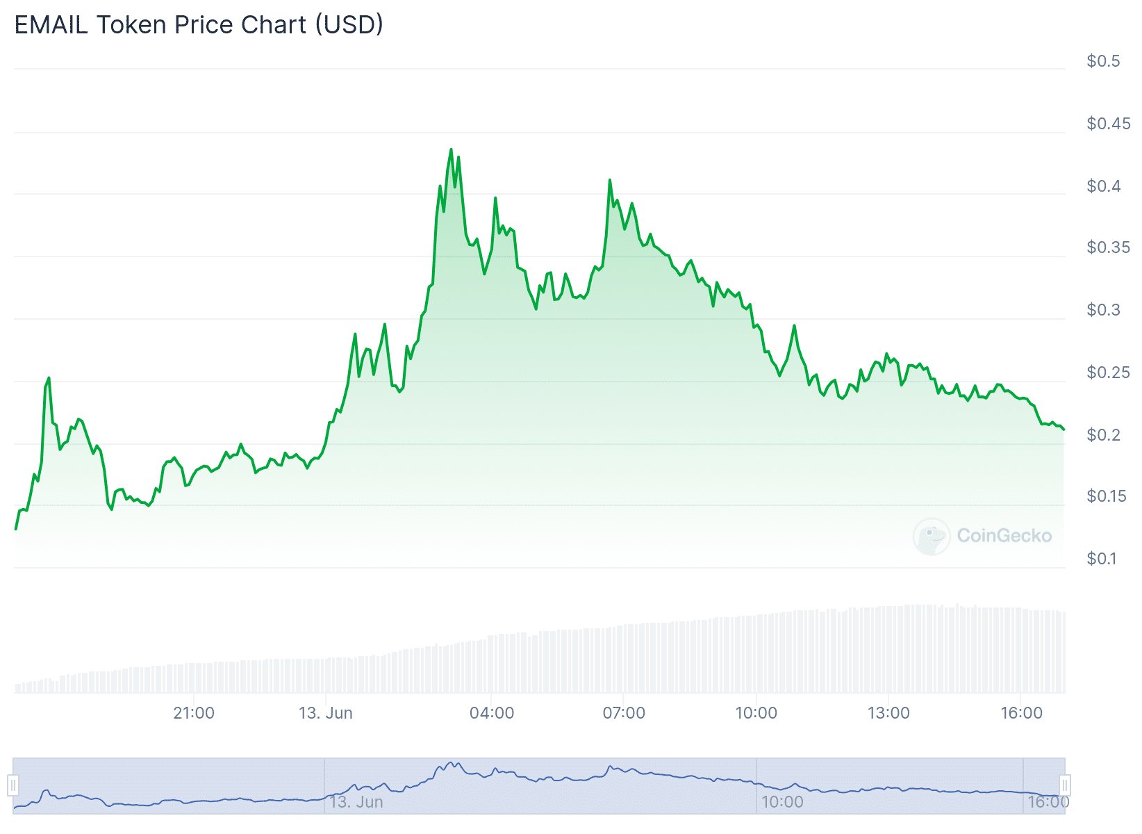 EMT Price Chart