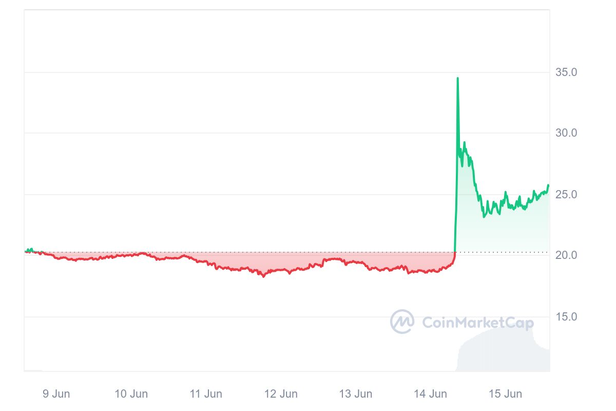 Rocket Pool Price Chart