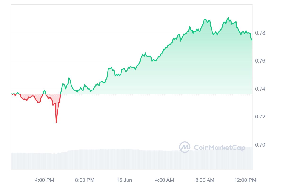 SafePal Price Chart