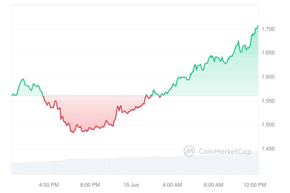 Raydium Price Chart