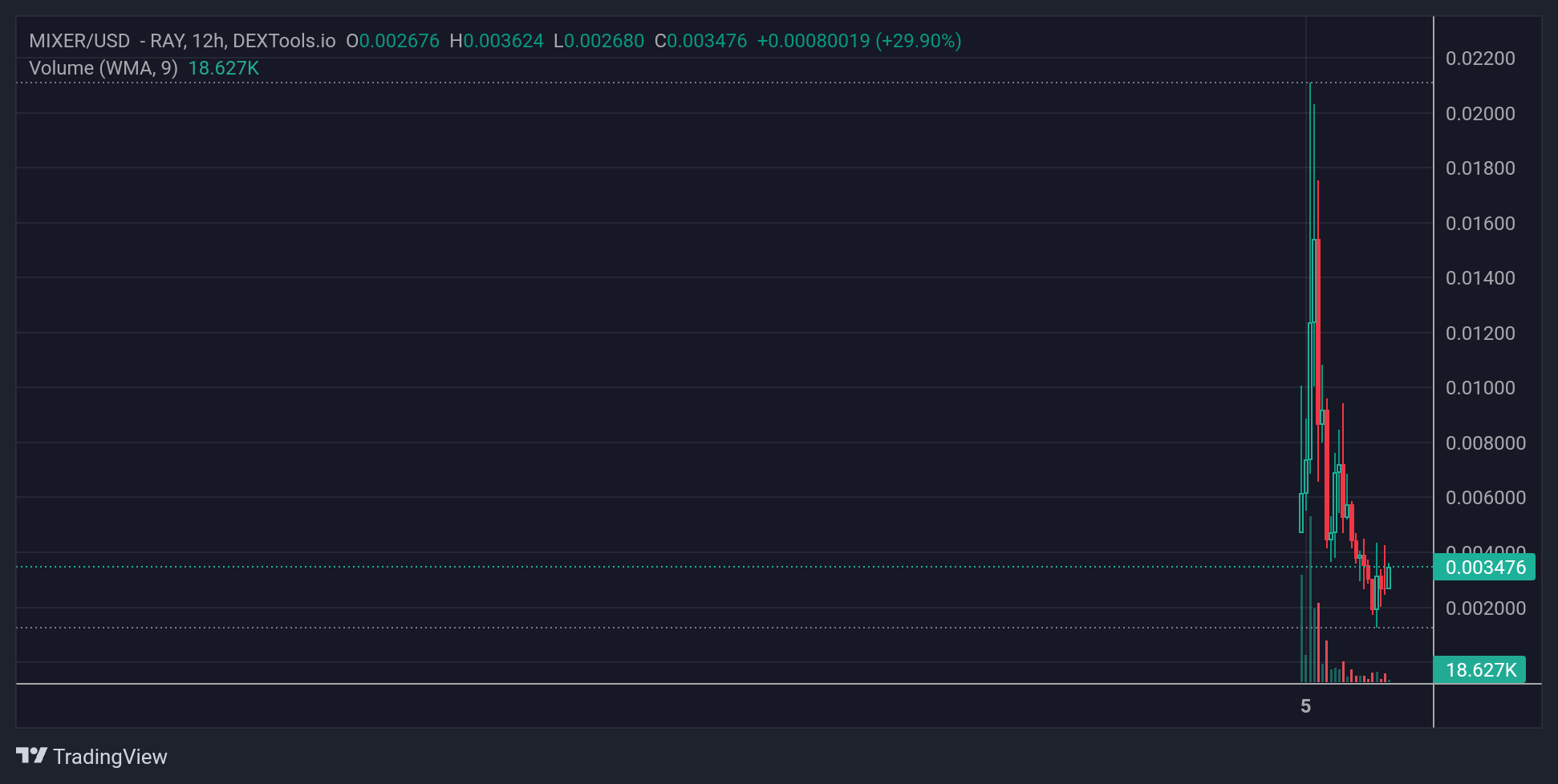 MIXERs Price Chart