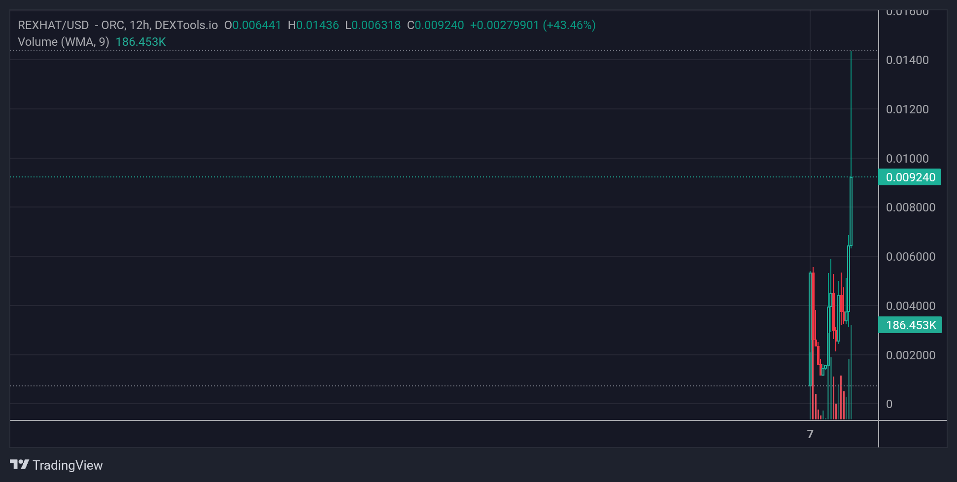 REXHAT Price Chart